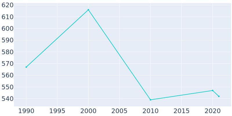 Population Graph For Minnetonka Beach, 1990 - 2022