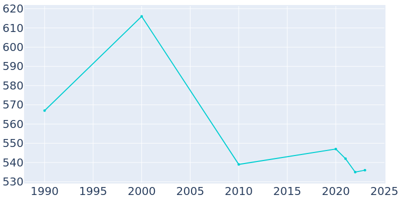 Population Graph For Minnetonka Beach, 1990 - 2022