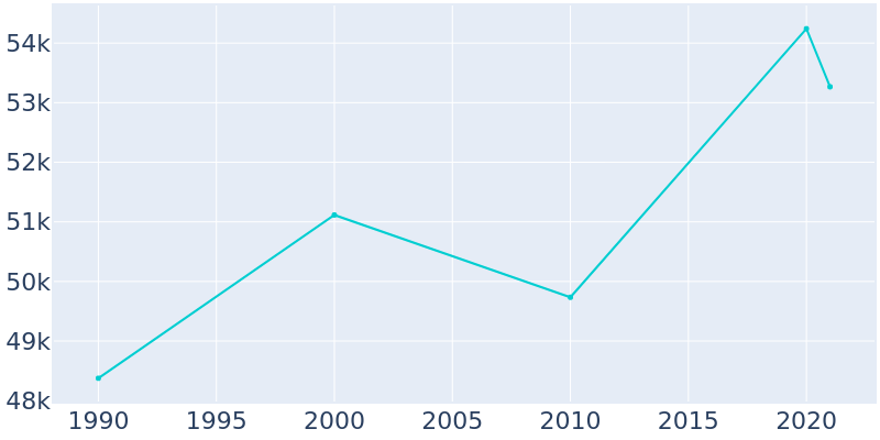 Population Graph For Minnetonka, 1990 - 2022