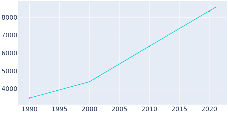 Population Graph For Minnetrista, 1990 - 2022