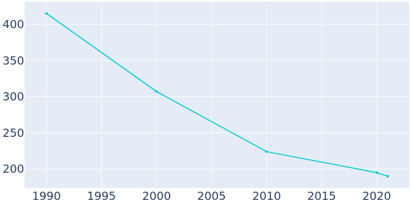 Population Graph For Minnewaukan, 1990 - 2022