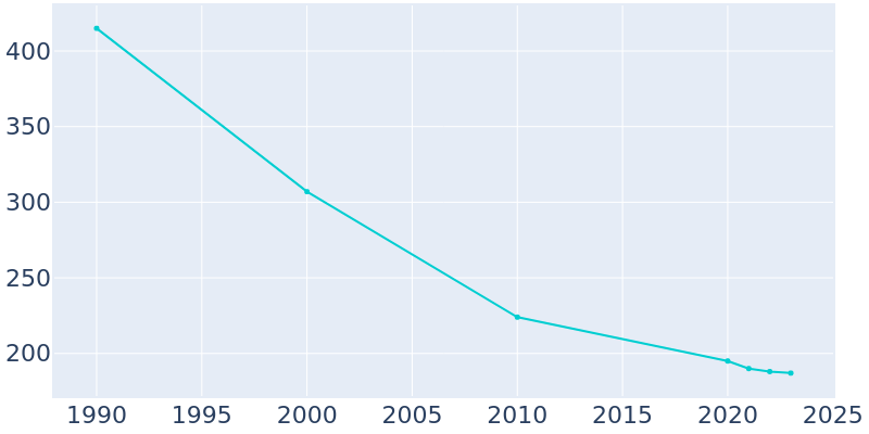 Population Graph For Minnewaukan, 1990 - 2022