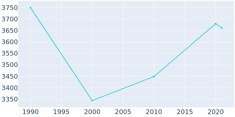 Population Graph For Minoa, 1990 - 2022