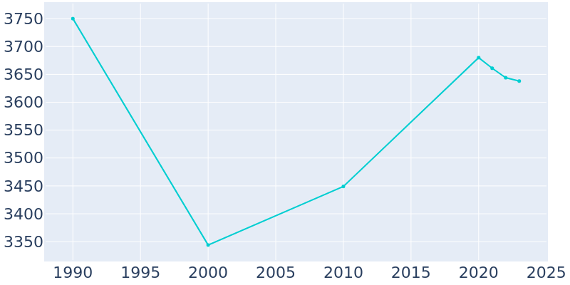 Population Graph For Minoa, 1990 - 2022