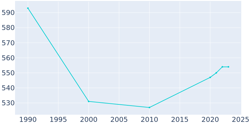 Population Graph For Minong, 1990 - 2022