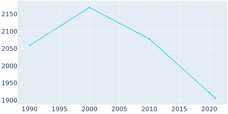 Population Graph For Minonk, 1990 - 2022
