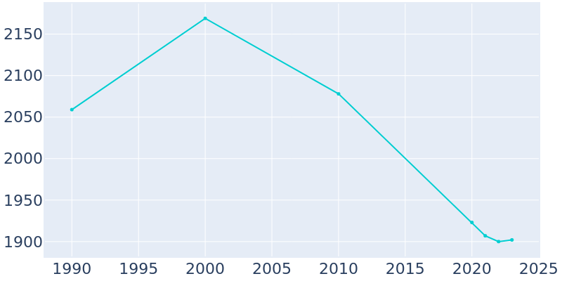 Population Graph For Minonk, 1990 - 2022