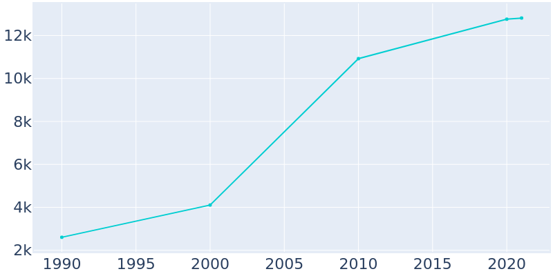 Population Graph For Minooka, 1990 - 2022