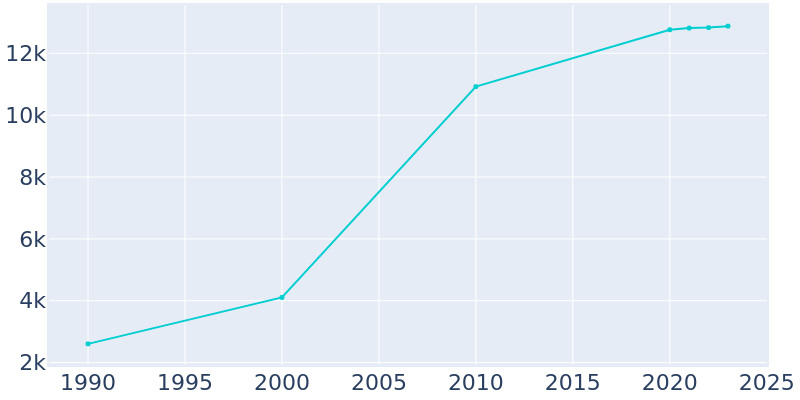 Population Graph For Minooka, 1990 - 2022