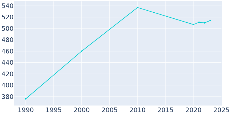 Population Graph For Minor Hill, 1990 - 2022