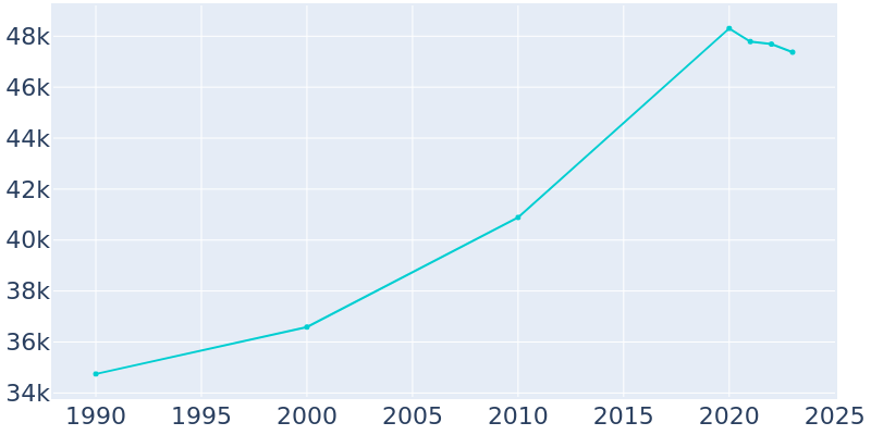 Population Graph For Minot, 1990 - 2022