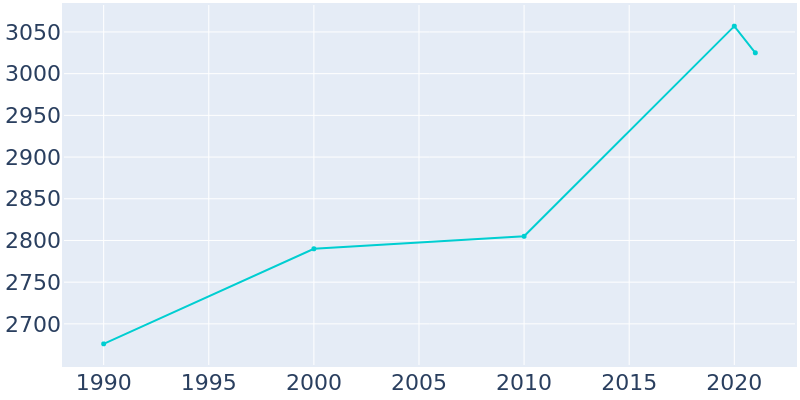 Population Graph For Minster, 1990 - 2022