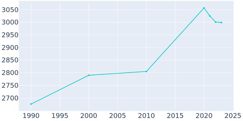 Population Graph For Minster, 1990 - 2022