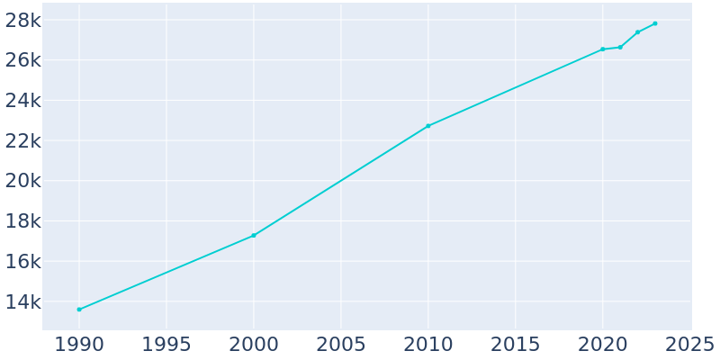 Population Graph For Mint Hill, 1990 - 2022