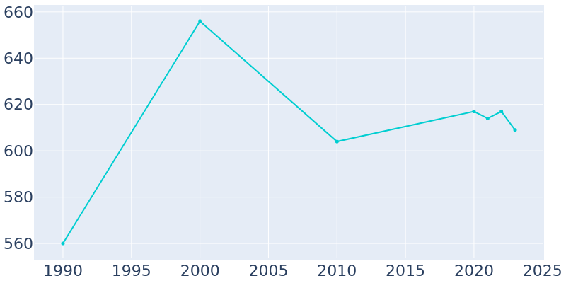 Population Graph For Minto, 1990 - 2022