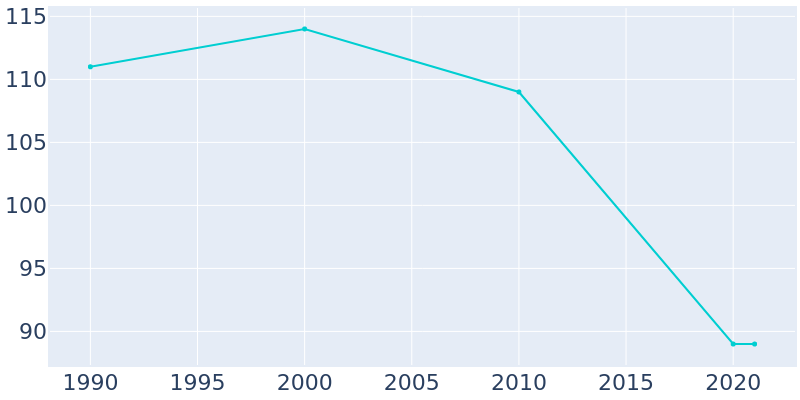 Population Graph For Minturn, 1990 - 2022