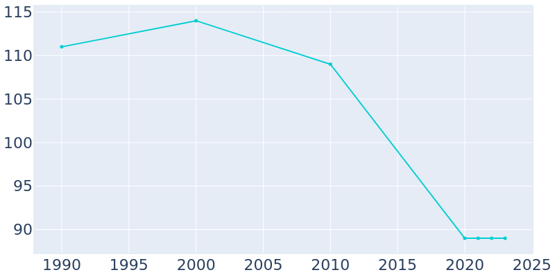 Population Graph For Minturn, 1990 - 2022