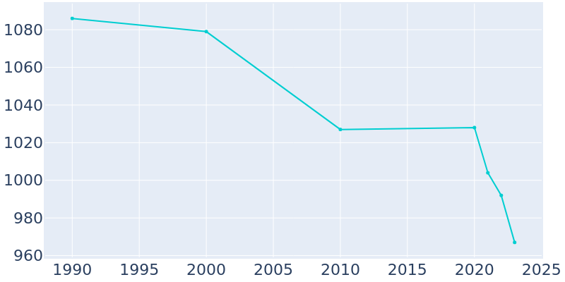 Population Graph For Minturn, 1990 - 2022