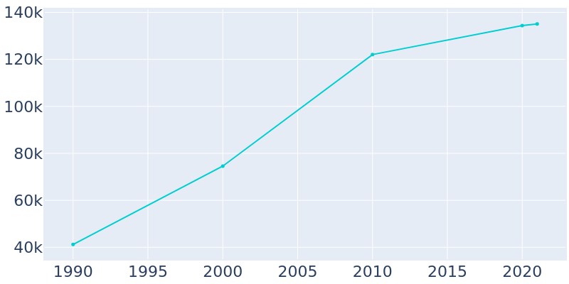 Population Graph For Miramar, 1990 - 2022