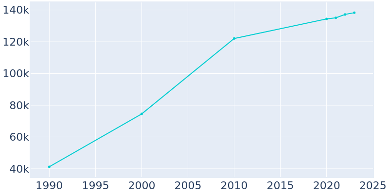 Population Graph For Miramar, 1990 - 2022