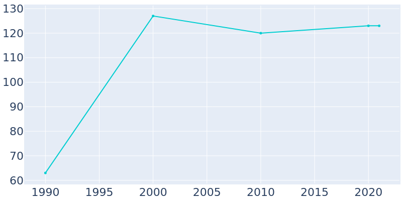 Population Graph For Miramiguoa Park, 1990 - 2022