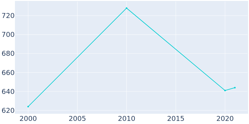 Population Graph For Misenheimer, 2000 - 2022
