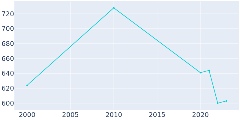 Population Graph For Misenheimer, 2000 - 2022