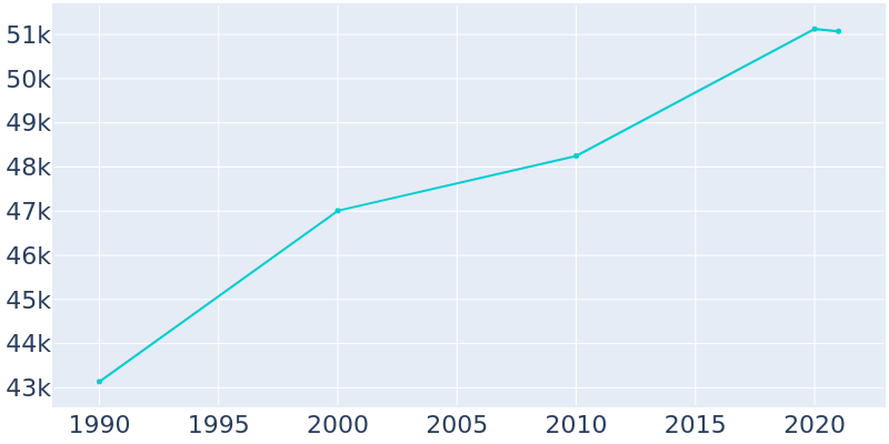 Population Graph For Mishawaka, 1990 - 2022