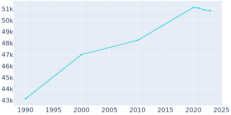 Population Graph For Mishawaka, 1990 - 2022