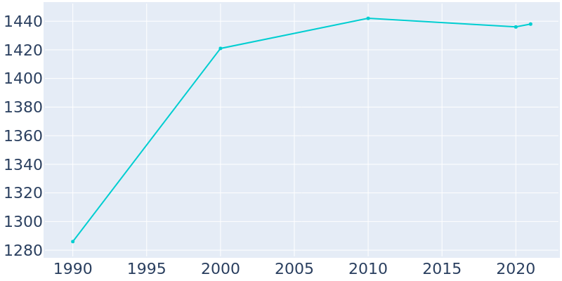 Population Graph For Mishicot, 1990 - 2022