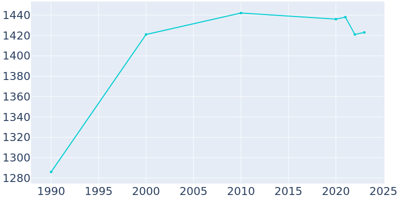 Population Graph For Mishicot, 1990 - 2022