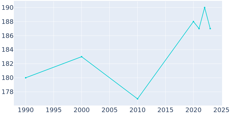 Population Graph For Mission Hill, 1990 - 2022