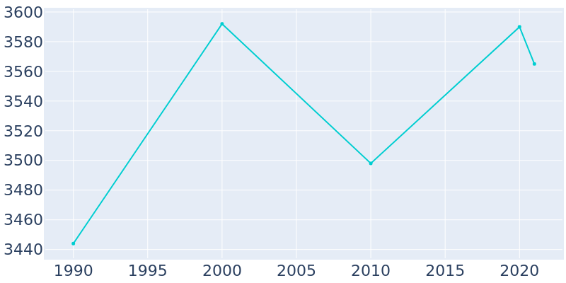Population Graph For Mission Hills, 1990 - 2022