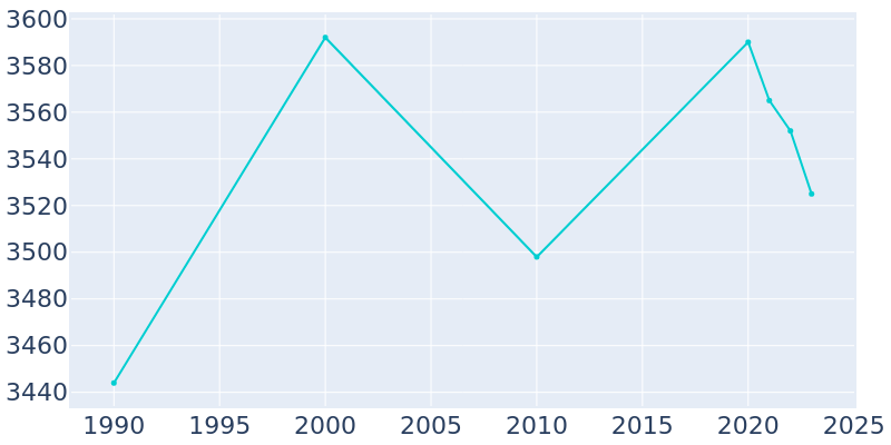 Population Graph For Mission Hills, 1990 - 2022