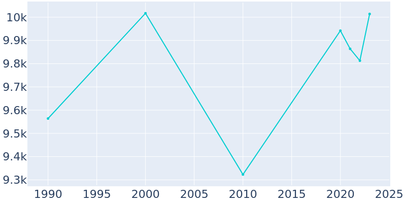 Population Graph For Mission, 1990 - 2022