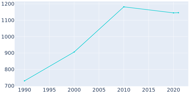 Population Graph For Mission, 1990 - 2022