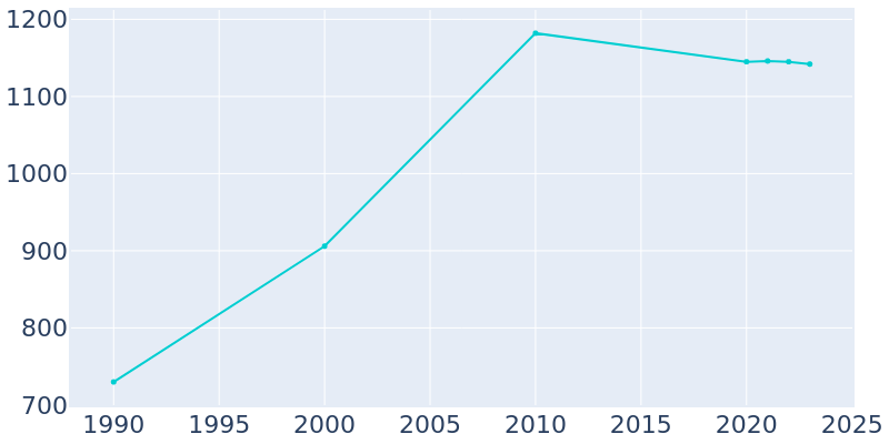 Population Graph For Mission, 1990 - 2022