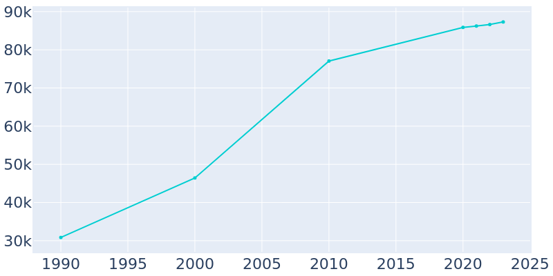 Population Graph For Mission, 1990 - 2022