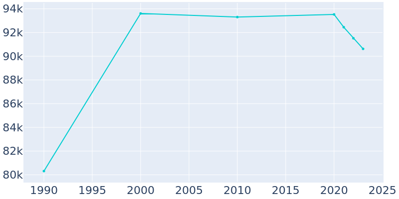 Population Graph For Mission Viejo, 1990 - 2022