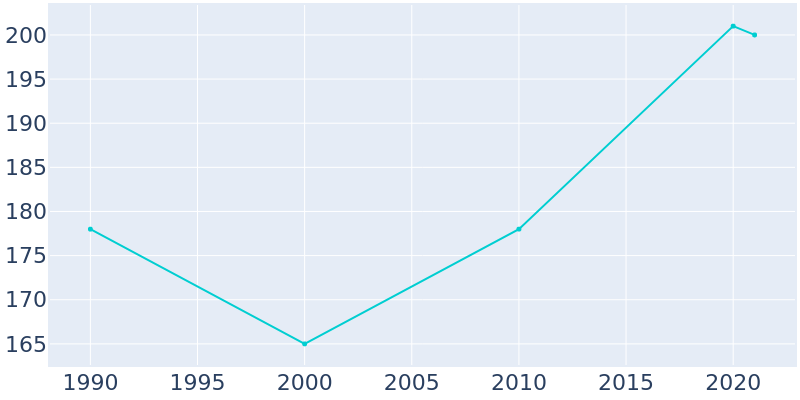 Population Graph For Mission Woods, 1990 - 2022