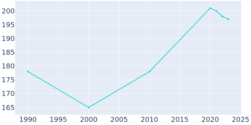 Population Graph For Mission Woods, 1990 - 2022