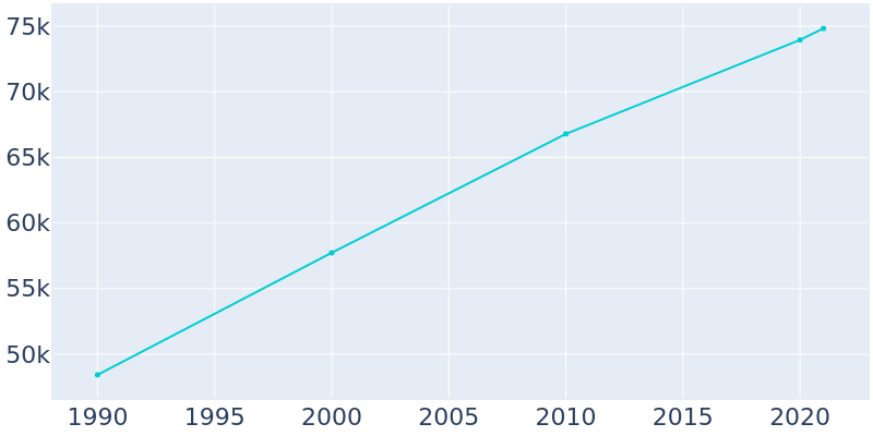 Population Graph For Missoula, 1990 - 2022