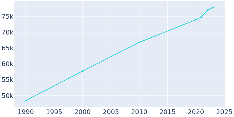 Population Graph For Missoula, 1990 - 2022