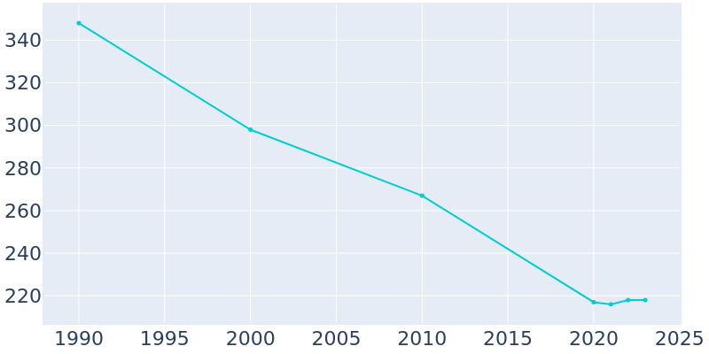 Population Graph For Missouri City, 1990 - 2022