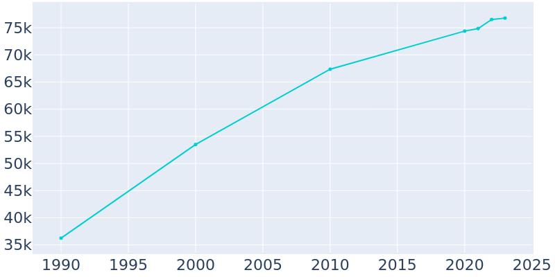 Population Graph For Missouri City, 1990 - 2022