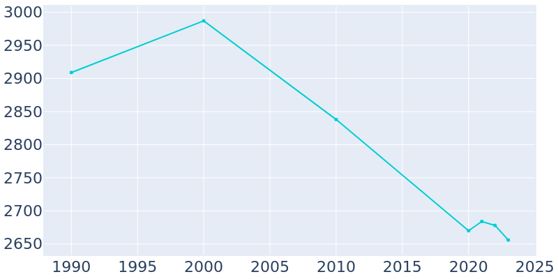 Population Graph For Missouri Valley, 1990 - 2022