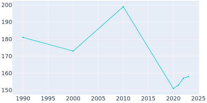 Population Graph For Mitchell, 1990 - 2022