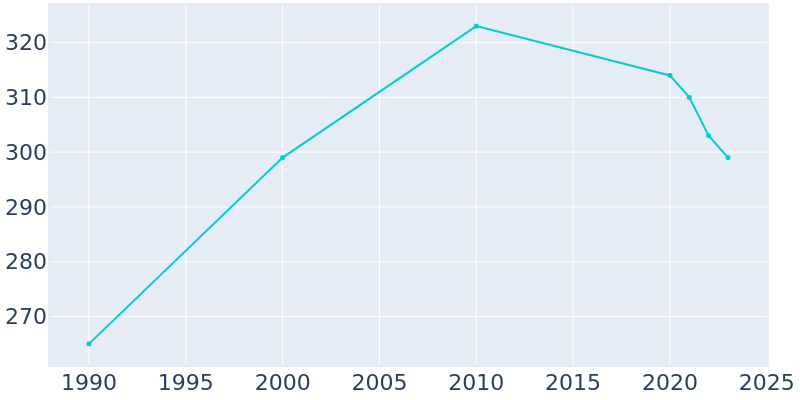 Population Graph For Mitchell Heights, 1990 - 2022