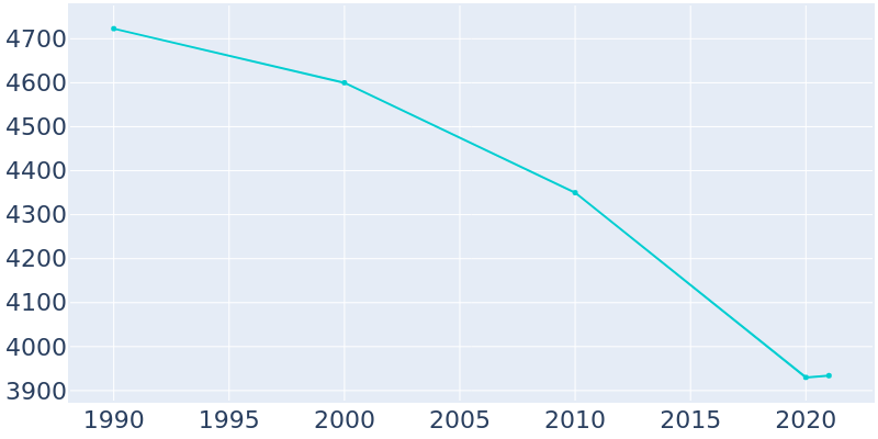 Population Graph For Mitchell, 1990 - 2022