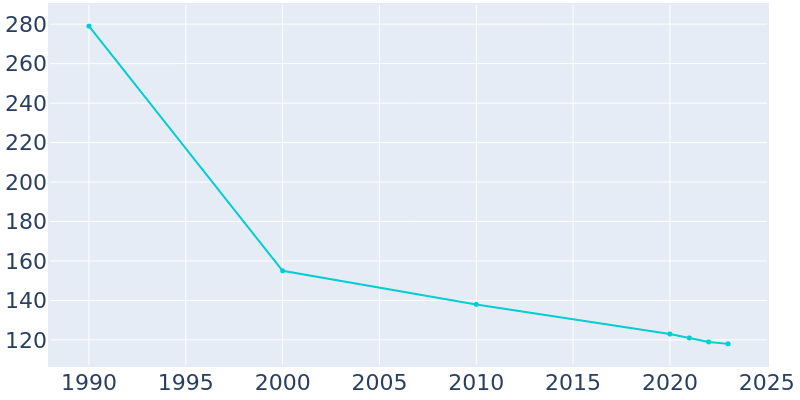 Population Graph For Mitchell, 1990 - 2022